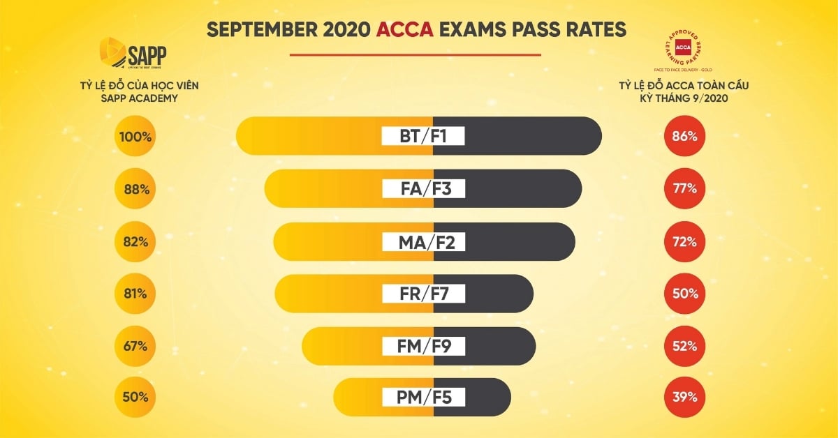 100% tỷ lệ pass ACCA Kỳ tháng 9/2020 của SAPP Academy vượt trội hơn toàn cầu