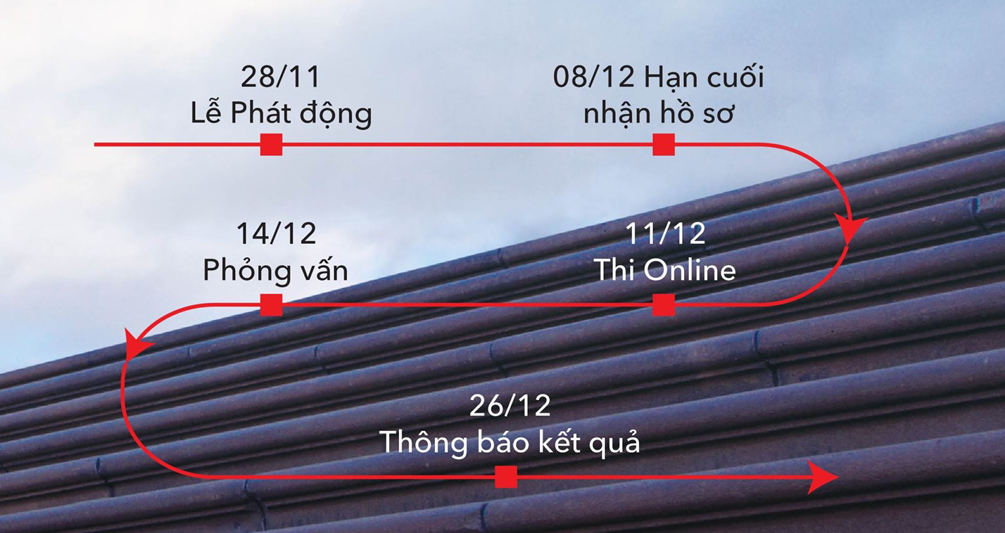 Timeline cuộc thi