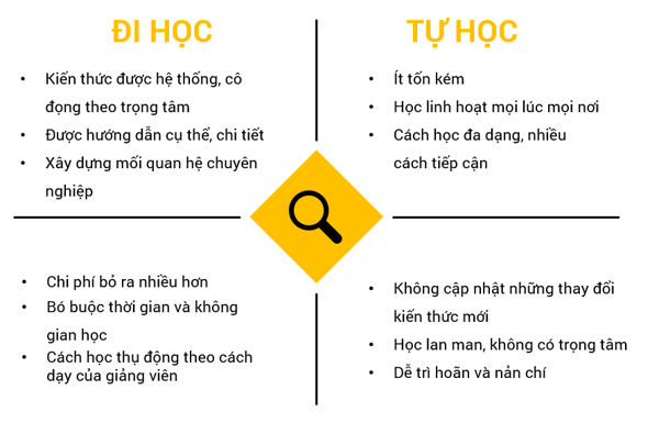 Đi học hay tự học