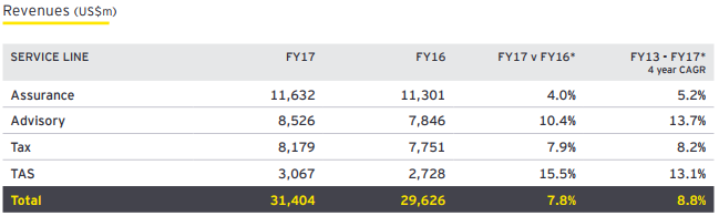 Hình 1: Doanh thu của từng bộ phận tại EY năm FY2017 và so sánh với FY2016
