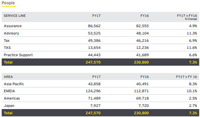 Hình 4: Số lượng nhân viên theo lĩnh vực và khu vực của EY năm FY2017 và so sánh với FY2016