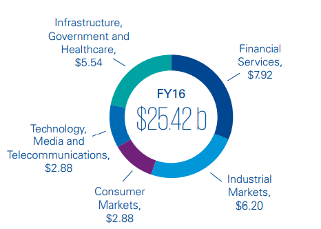 Hình 1: Doanh thu theo lĩnh vực khách hàng của KPMG năm FY2016