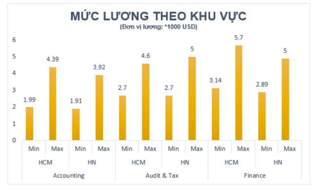 Mức lương theo khu vực