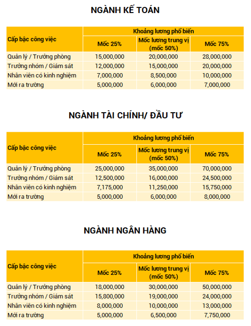 Mức lương theo kinh nghiệm của ngành Kế toán - Tài chínhcĐầu tư - Ngân hàng năm 2019