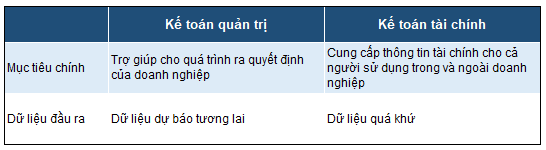 Phân biệt kế toán tài chính và kế toán quản trị