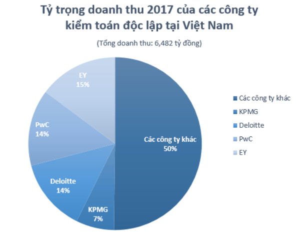 Tỷ trọng doanh thu 2017 của các công ty kiểm toán độc lập tại Việt Nam