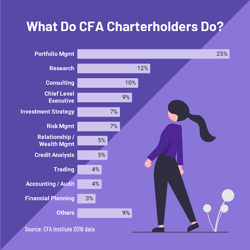 CFA Charterholder để làm gì?