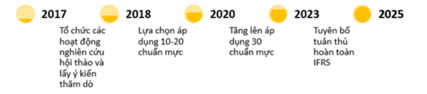 Hình 2. Lộ trình áp dụng chuẩn mực kế toán VFRS tại Việt Nam từ năm 2017 đến 2025
