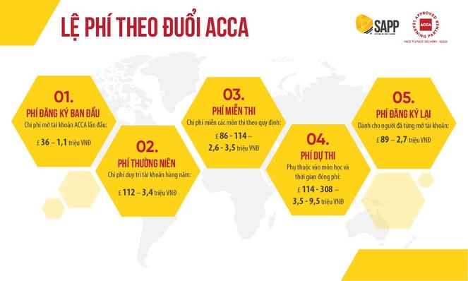 Chi phí thi và mở tài khoản ACCA_SAPP Academy