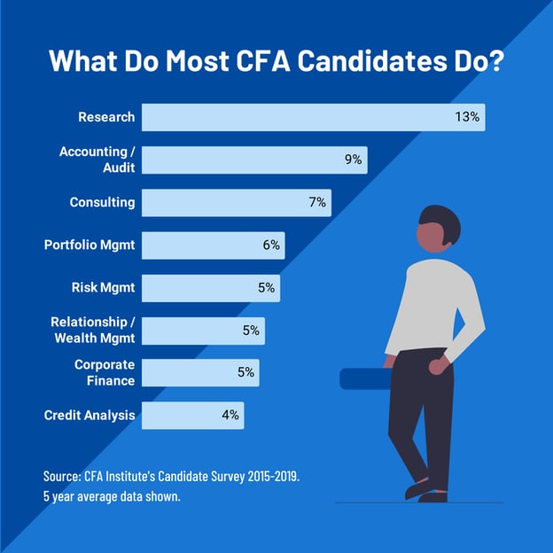 Hầu hết ứng viên CFA đang làm gì?