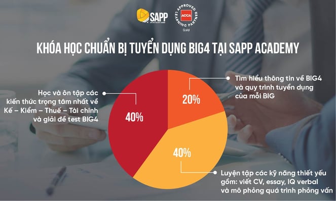 Blog luyện thi BIG4 chỉ trong 4 tháng nước rút