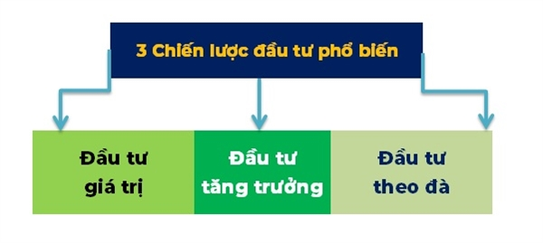 Chiến lược đầu tư phổ biến