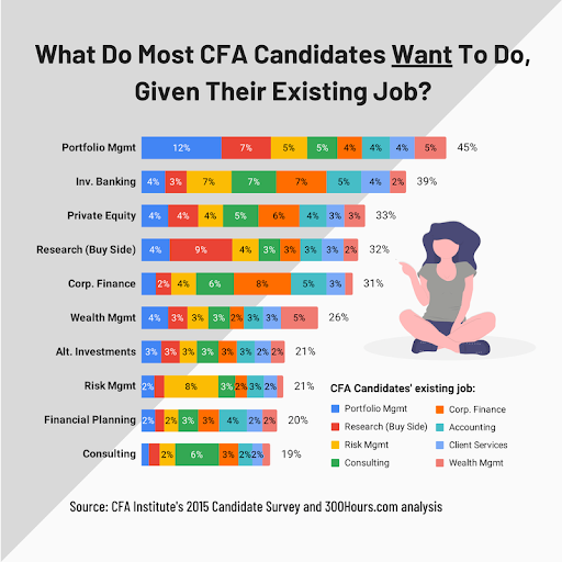 Những nghề nghiệp ứng viên CFA theo đuổi