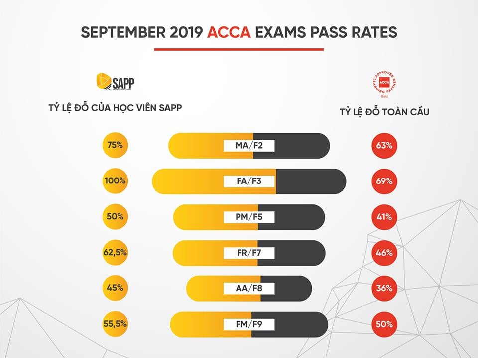 Tỉ lệ đỗ kỳ thi ACCA 09/19 của SAPP và toàn cầu