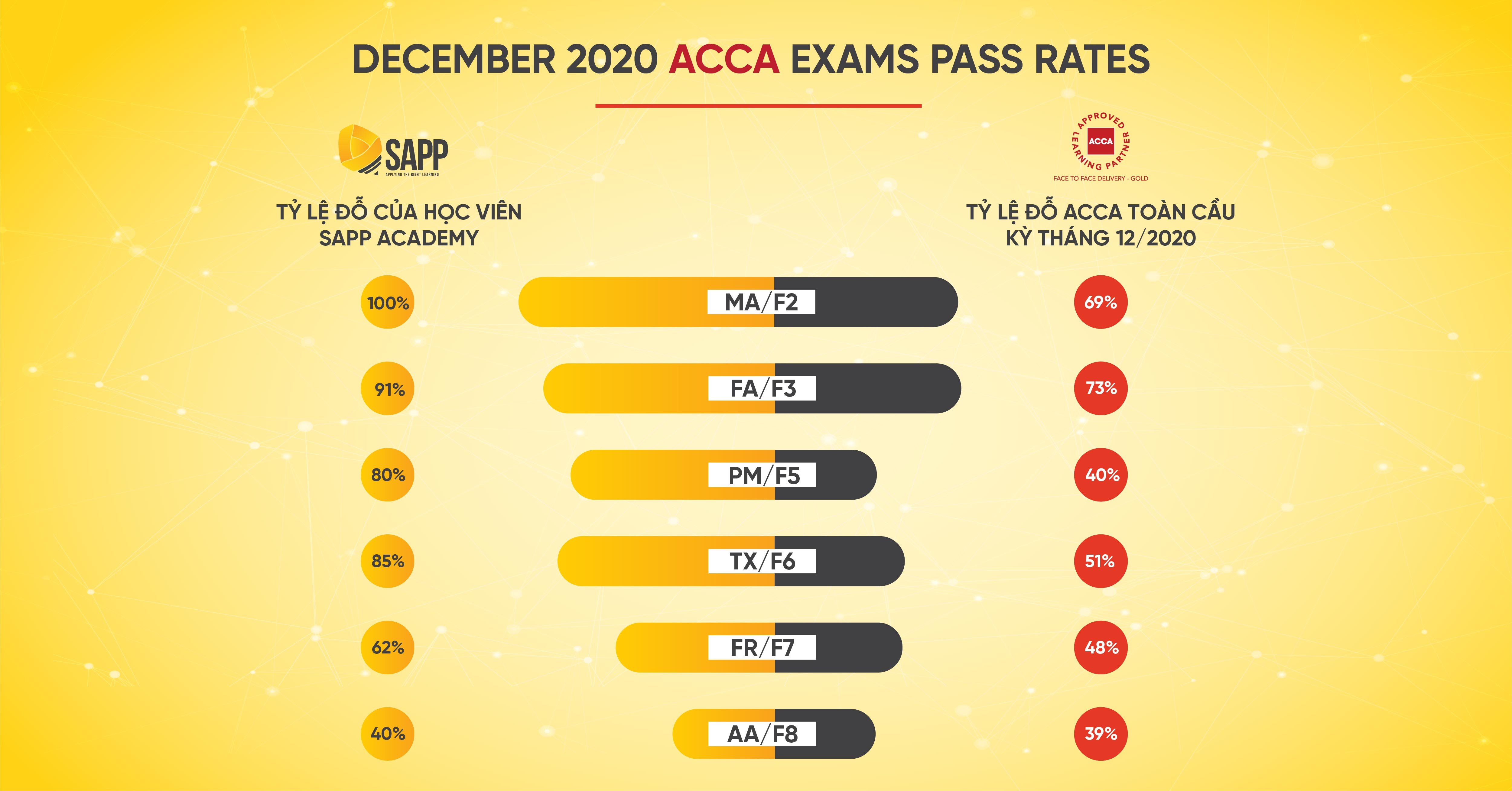 Tỷ lệ pass ACCA Kỳ tháng 12/2020 của SAPP Academy vượt trội hơn toàn cầu